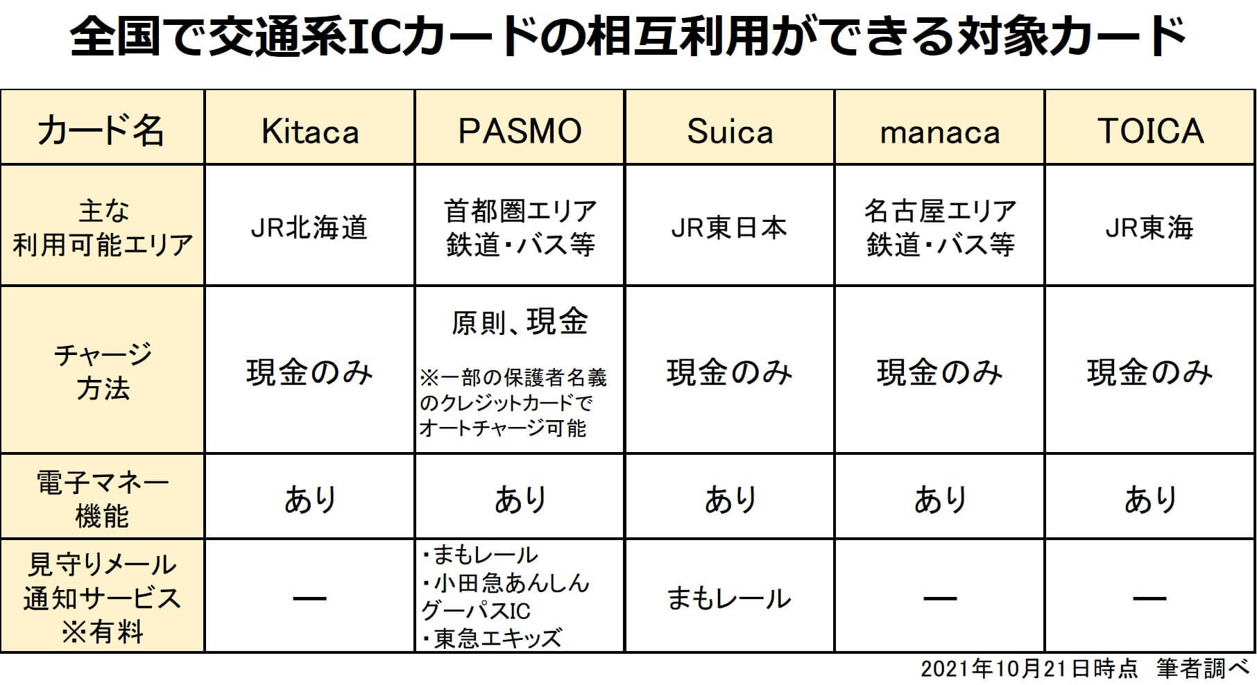 小学生になったら交通系ICカードでキャッシュレスのお勉強【お小遣いで